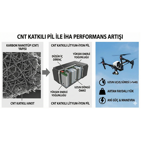CNT katkılı pil İHA performansı