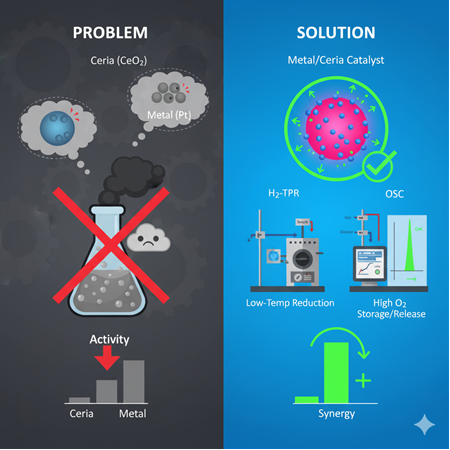 Ceria destekli metal katalizörlerde sinerji nasıl ölçülür?