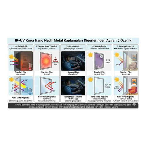 IR–UV Kırıcı Nano Nadir Metal Kaplamaları Diğerlerinden Ayıran 5 Özellik