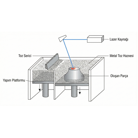 Metal 3D Yazıcılarda Powder Bed Fusion (PBF) Teknolojisi
