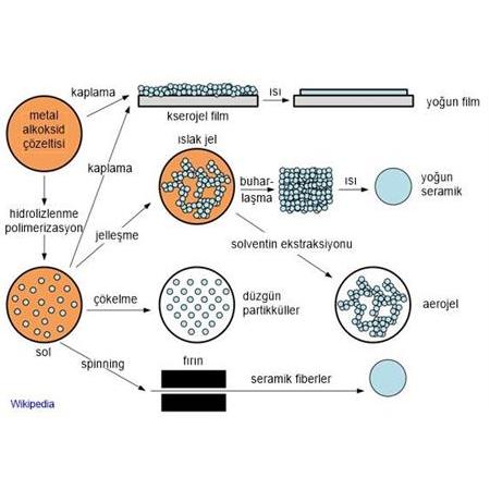 Magnezyum Hidroksit ile Sol-Jel kaplama Nasıl Yapılır?
