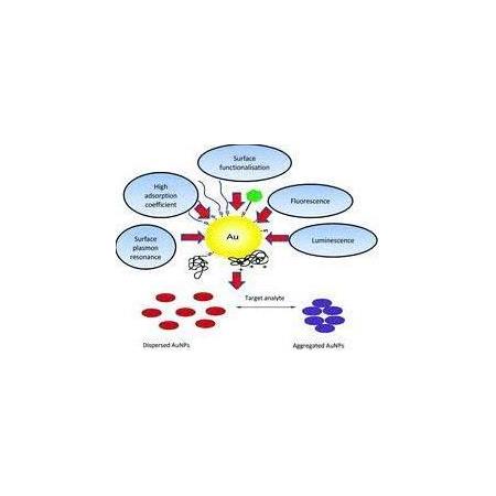 Biyosensör Uygulaması İçin Altın Nanopartiküller