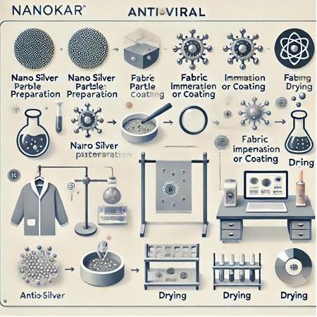 Nano Gümüş ile Antiviral Kumaş Nasıl Yapılır ?