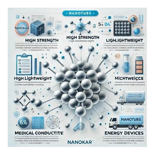 Nanotüp Nedir? Endüstriyel Faydaları