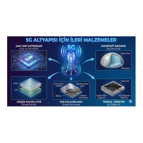 5G Altyapısı İçin Gerekli İleri Malzemeler