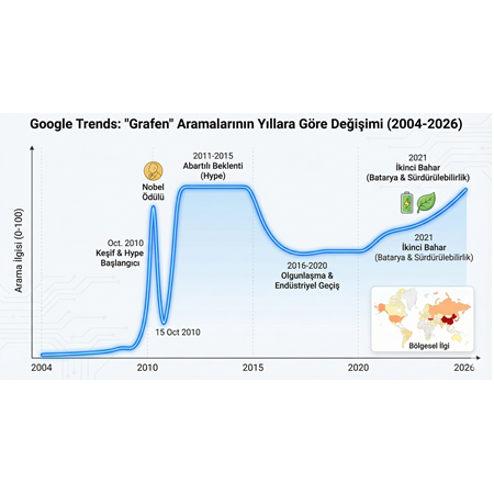 Google Trends: "Grafen" Aramalarının Yıllara Göre Değişimi