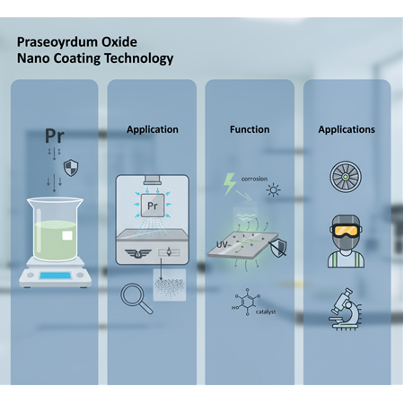 Praseodim Tozlarının Nano Kaplama Teknolojisindeki Rolü