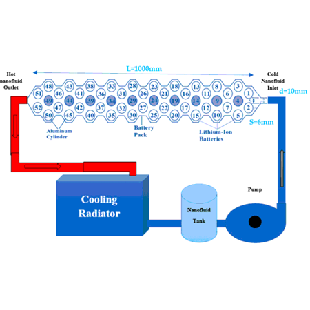 Nanoteknoloji ile Batarya Soğutma