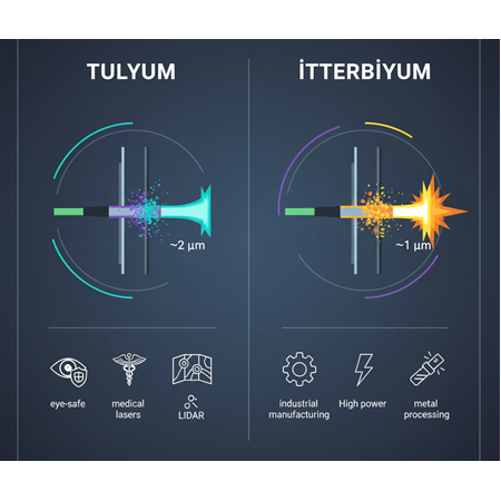 Tulyum ve İtterbiyum Tozlarının Fiber Güç Amplifikatörlerinde Kullanımı