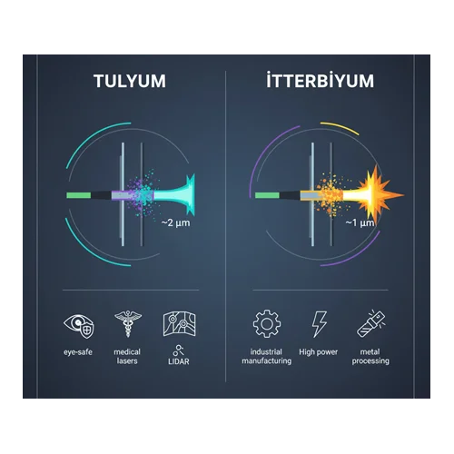 Tulyum ve İtterbiyum Tozlarının Fiber Güç Amplifikatörlerinde Kullanımı