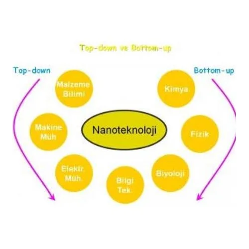 Nanoteknoloji ve Nanomalzemeler