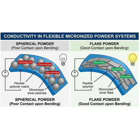 Mikronize Toz Katkılı Esnek Elektronik Sistemler