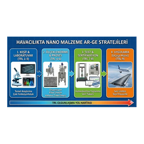 Havacılıkta Nano Malzeme Ar-Ge Stratejileri