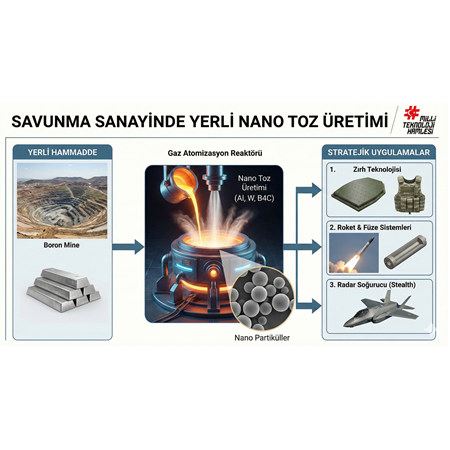 Savunma Sanayinde Nano Malzeme Yerelleştirme Çalışmaları