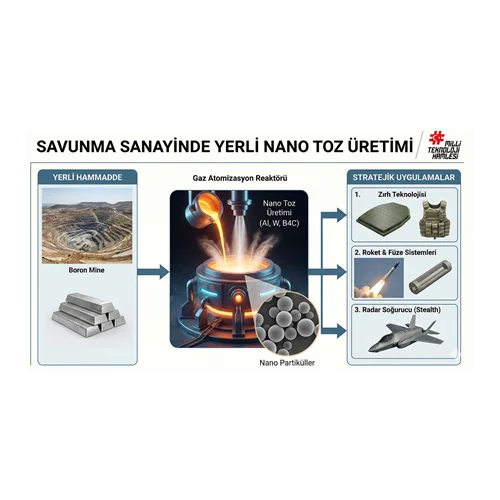Savunma Sanayinde Nano Malzeme Yerelleştirme Çalışmaları