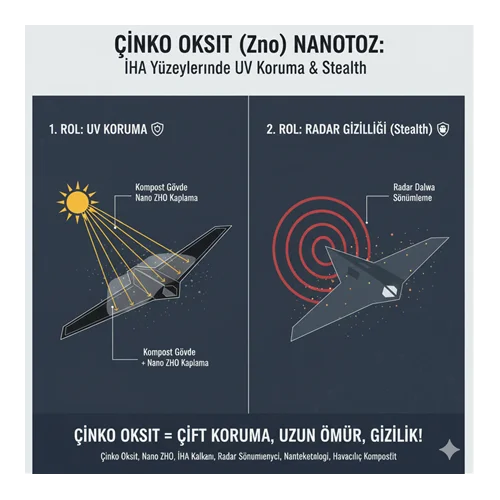 Çinko Oksit (ZnO) Nanotoz: İHA Yüzeylerinde UV Koruma ve Stealth.
