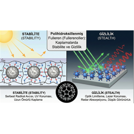 Polihidroksillenmiş Fulleren (Fullerenoller): Kaplamalarda Stabilite ve Gizlilik.