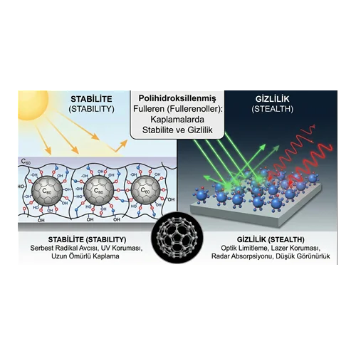 Polihidroksillenmiş Fulleren (Fullerenoller): Kaplamalarda Stabilite ve Gizlilik.