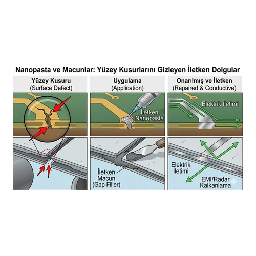 Nanopasta ve Macunlar: Yüzey Kusurlarını Gizleyen İletken Dolgular.