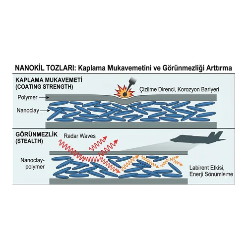 Nanokil Tozları: Kaplama Mukavemetini ve Görünmezliği Arttırma.