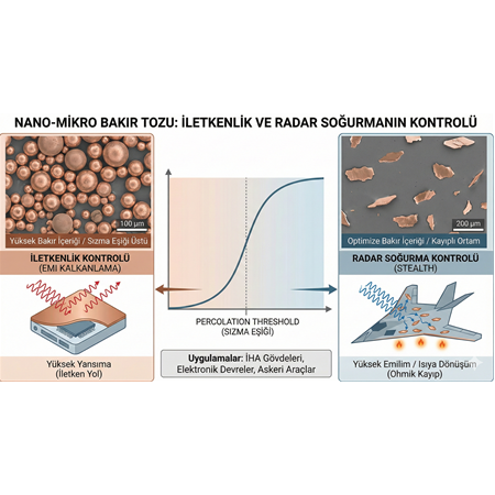 Nano-Mikro Bakır Tozu: İletkenlik ve Radar Soğurmanın Kontrolü.