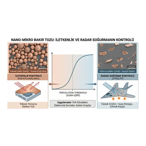 Nano-Mikro Bakır Tozu: İletkenlik ve Radar Soğurmanın Kontrolü.